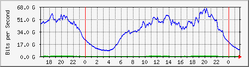 192.168.220.221_ethernet9_22_1 Traffic Graph