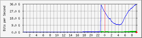 192.168.220.221_ethernet9_23_1 Traffic Graph