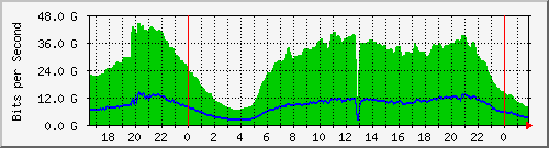 192.168.220.221_ethernet9_24_1 Traffic Graph