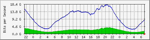 192.168.220.221_ethernet9_27_1 Traffic Graph