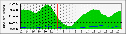 192.168.220.221_ethernet9_29_1 Traffic Graph