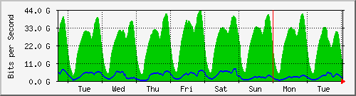 week