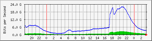 192.168.220.221_ethernet9_32_1 Traffic Graph