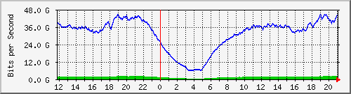 192.168.220.221_ethernet9_33_1 Traffic Graph