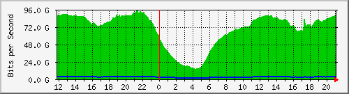 192.168.220.221_ethernet9_4_1 Traffic Graph