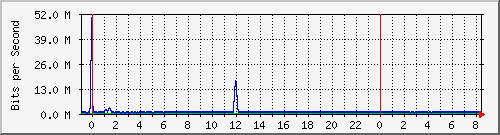 192.168.220.221_port-channel10 Traffic Graph