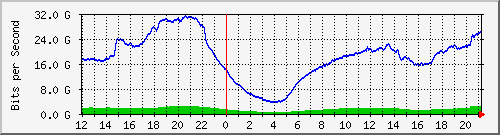 192.168.220.221_port-channel11120 Traffic Graph