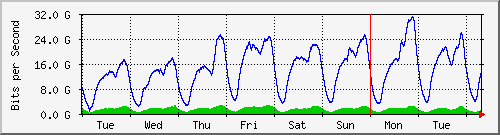 week