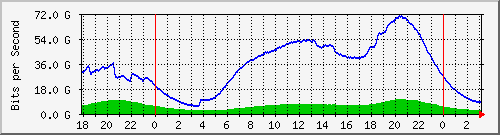 192.168.220.221_port-channel11121 Traffic Graph