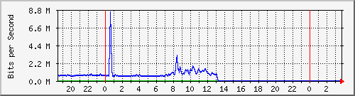 192.168.220.221_port-channel11127 Traffic Graph