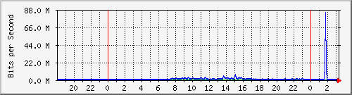 192.168.220.221_port-channel12 Traffic Graph