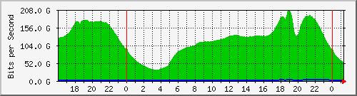 192.168.220.221_port-channel122 Traffic Graph