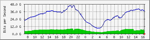 192.168.220.221_port-channel131 Traffic Graph