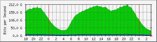192.168.220.221_port-channel139205 Traffic Graph