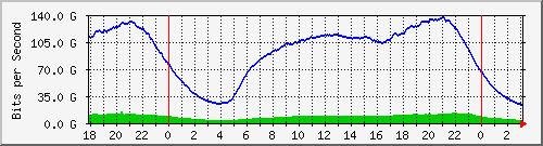 192.168.220.221_port-channel14 Traffic Graph