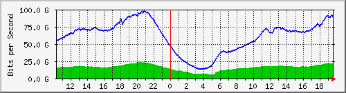 192.168.220.221_port-channel15 Traffic Graph