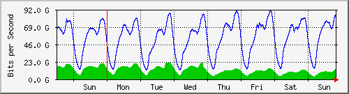 week