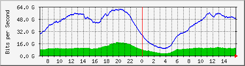 192.168.220.221_port-channel20 Traffic Graph