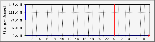 192.168.220.221_port-channel22 Traffic Graph