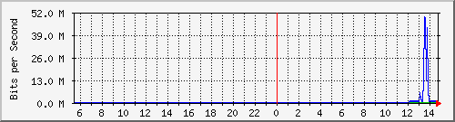 192.168.220.221_port-channel23 Traffic Graph