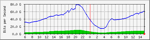 192.168.220.221_port-channel24 Traffic Graph