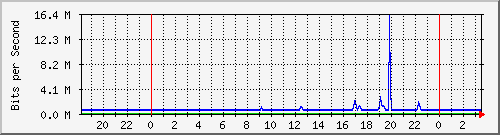 192.168.220.221_port-channel25 Traffic Graph