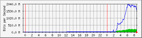 192.168.220.221_port-channel26 Traffic Graph