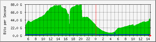 192.168.220.221_port-channel30 Traffic Graph