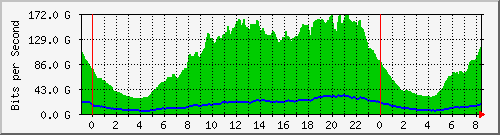 192.168.220.221_port-channel31 Traffic Graph