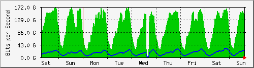 week