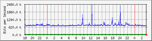 192.168.220.221_port-channel32787 Traffic Graph