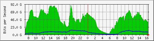 192.168.220.221_port-channel34 Traffic Graph