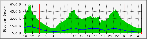 192.168.220.221_port-channel35 Traffic Graph