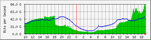 192.168.220.221_port-channel4787 Traffic Graph