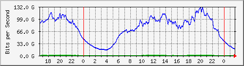 192.168.220.221_port-channel4800 Traffic Graph