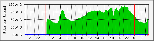 192.168.220.221_port-channel54994 Traffic Graph