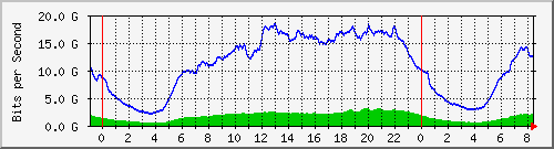 192.168.220.221_port-channel58485 Traffic Graph