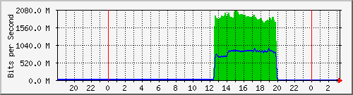 192.168.220.221_port-channel7597 Traffic Graph
