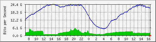 192.168.220.221_port-channel7713 Traffic Graph