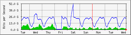 week