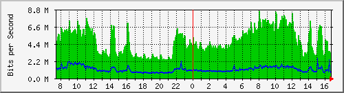 192.168.222.10_gigabitethernet_0_1 Traffic Graph