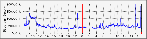 192.168.222.10_gigabitethernet_0_10 Traffic Graph