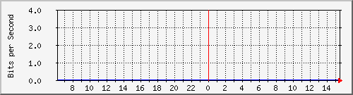 192.168.222.10_gigabitethernet_0_11 Traffic Graph