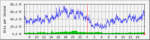 192.168.222.10_gigabitethernet_0_13 Traffic Graph