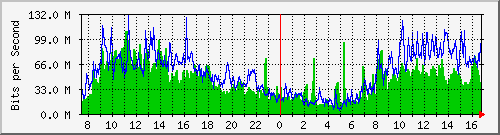 192.168.222.10_gigabitethernet_0_14 Traffic Graph