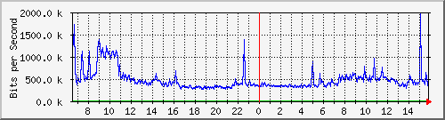 192.168.222.10_gigabitethernet_0_15 Traffic Graph