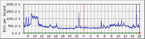 192.168.222.10_gigabitethernet_0_16 Traffic Graph