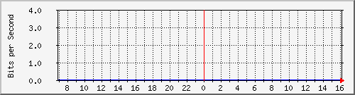 192.168.222.10_gigabitethernet_0_17 Traffic Graph