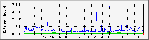 192.168.222.10_gigabitethernet_0_19 Traffic Graph