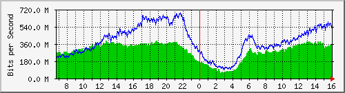 192.168.222.10_gigabitethernet_0_22 Traffic Graph